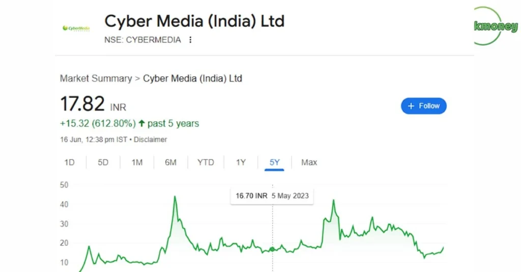 35 रुपये से कम के इन 3 पेनी स्टॉक्स ने दिए 612% तक का रिटर्न, जानिए क्यों निवेशकों की नजर है इन पर 4 3115.01 करोड़ का ऑर्डर स्टॉक को मल्टीबैगर बना सकता है 9