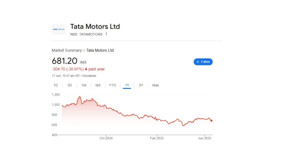 Tata Motors की जबरदस्त गिरावट: क्या वाकई कंपनी की रफ्तार थम गई? 2 Untitled design 2025 06 17T102815.824